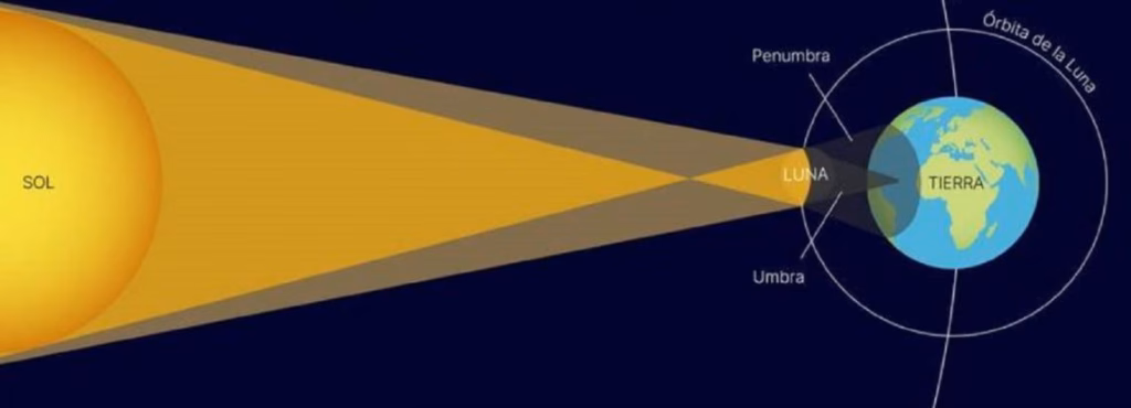 grafico que muestra como se producirá el eclipse